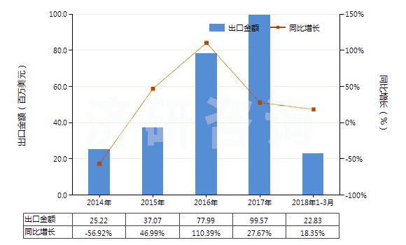 2014-2018年3月中國(guó)色織的純?nèi)死w短纖布(純?nèi)死w布指按重量計(jì)人造纖維短纖含量在85%及以上)(HS55161300)出口總額及增速統(tǒng)計(jì)